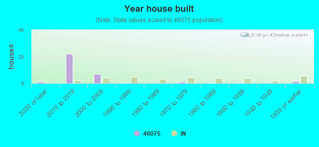 Year house built