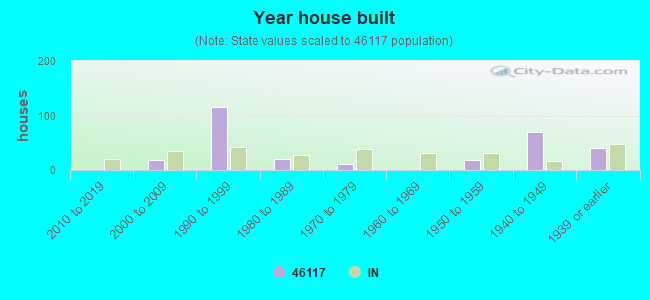 Year house built