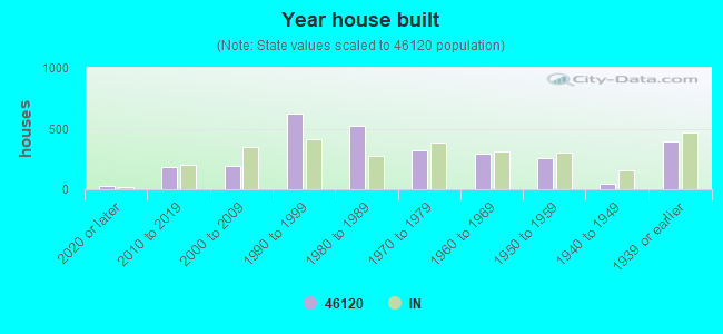 Year house built