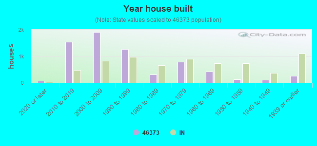 Year house built