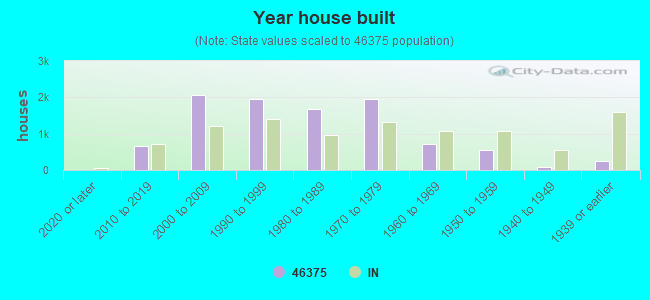 Year house built