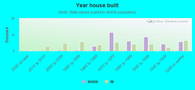 Year house built