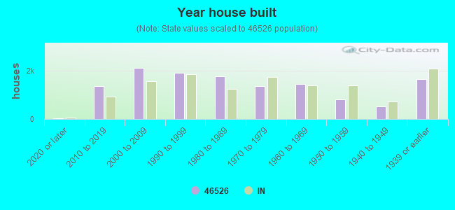 Year house built