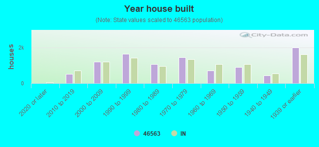 Year house built