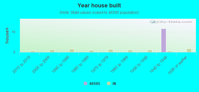 Year house built