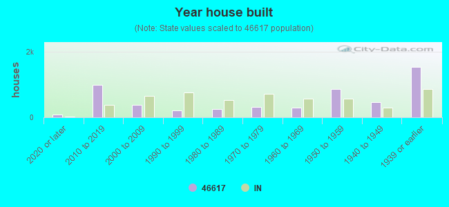 Year house built