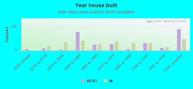 Year house built