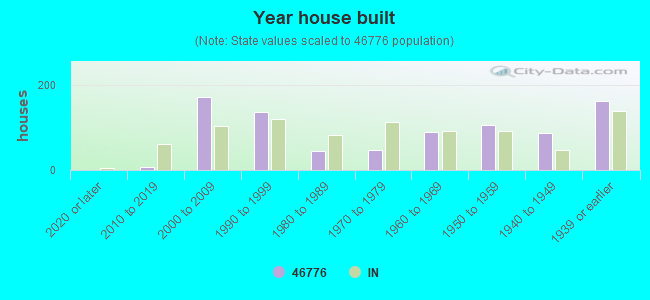 Year house built