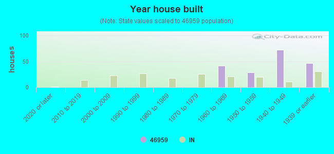 Year house built