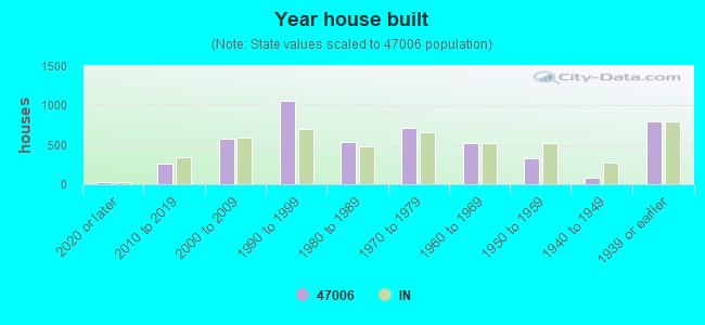 Year house built