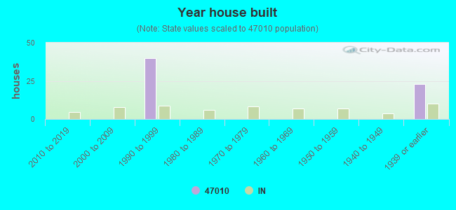 Year house built