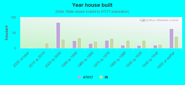 Year house built