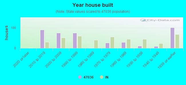 Year house built