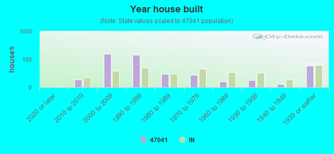 Year house built