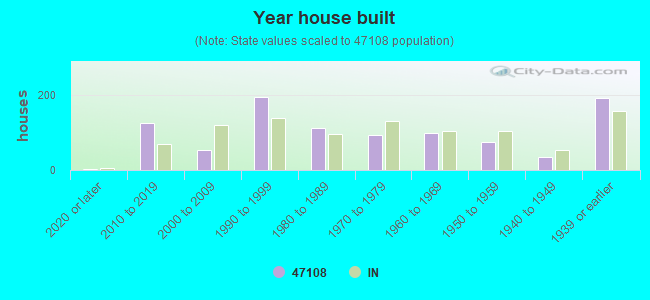 Year house built