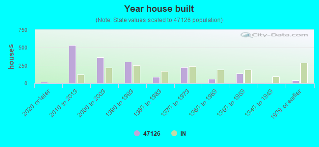 Year house built