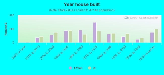 Year house built