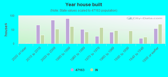 Year house built