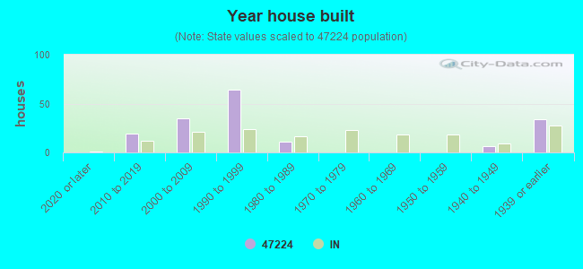 Year house built