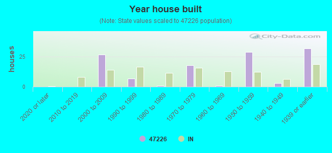 Year house built