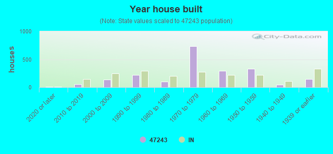 Year house built