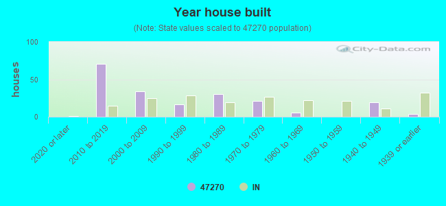 Year house built