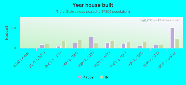 Year house built