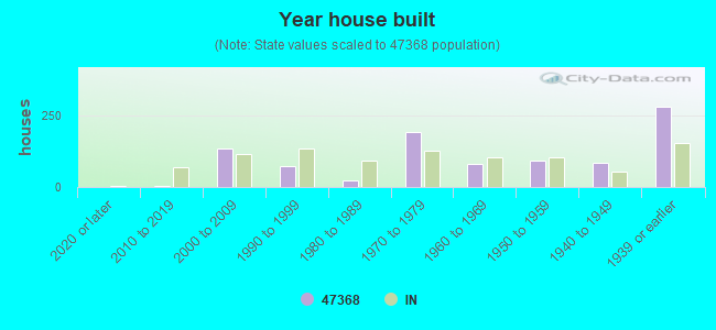 Year house built