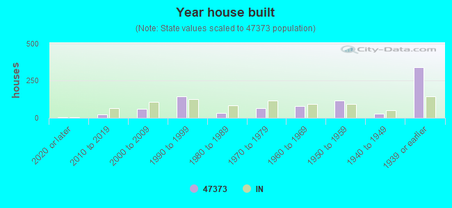 Year house built