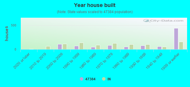 Year house built