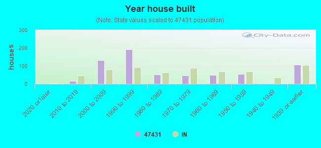 Year house built