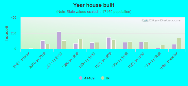 Year house built