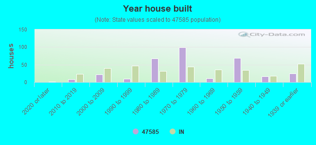 Year house built