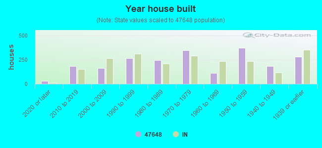 Year house built