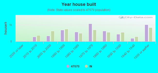 Year house built