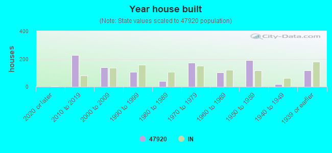 Year house built