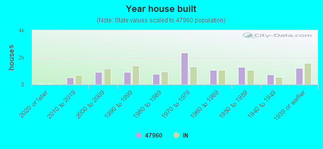 Year house built