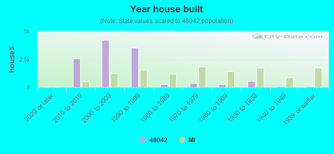 Year house built