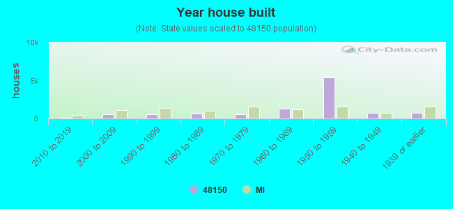 Year house built