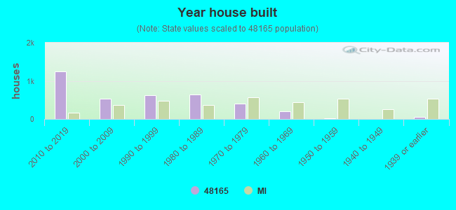 Year house built