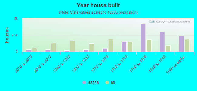 Year house built