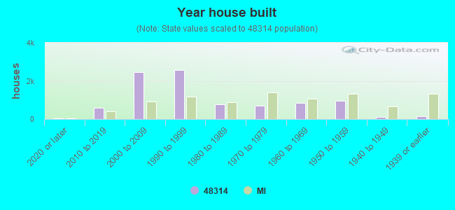 Year house built