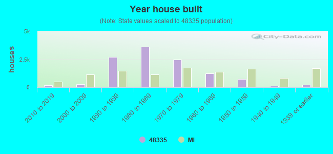 Year house built