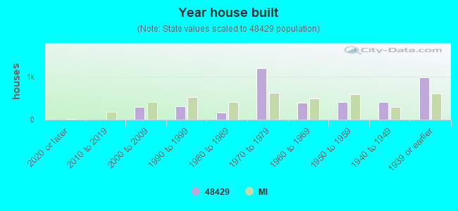 Year house built