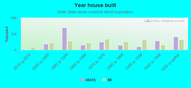 Year house built