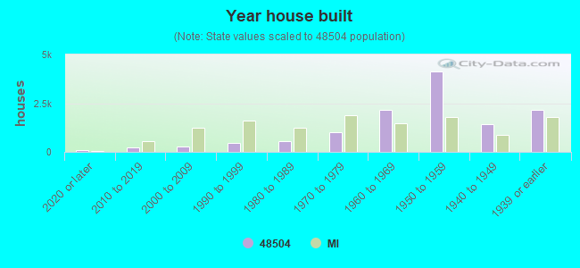 Year house built