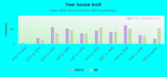 Year house built