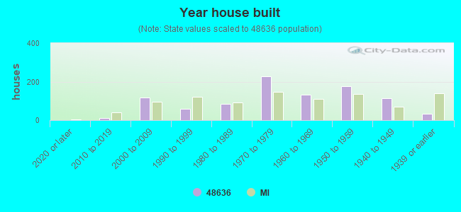 Year house built