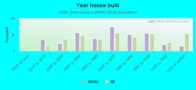 Year house built