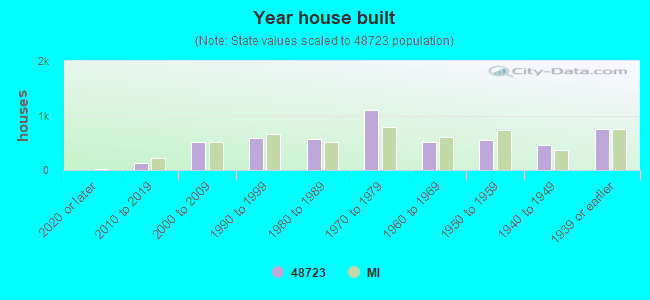 Year house built